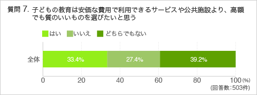 質問7.子どもの教育は安価な費用で利用できるサービスや公共施設より、高額でも質のいいものを選びたいと思う