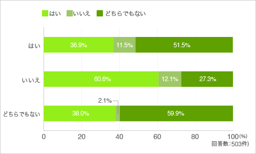 質問9.子どもは学校の勉強より、自然や社会の中で学ぶ経験の方が大切だと思う