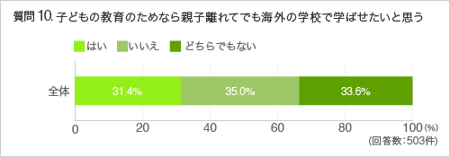 質問10.子どもの教育のためなら親子離れてでも海外の学校で学ばせたいと思う