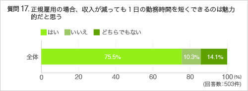 質問17.正規雇用の場合、収入が減っても1日の勤務時間を短くできるのは魅力的だと思う