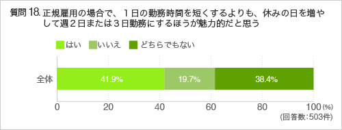 質問18.正規雇用の場合で、1日の勤務時間を短くするよりも、休みの日を増やして週2日または3日勤務にするほうが魅力的だと思う