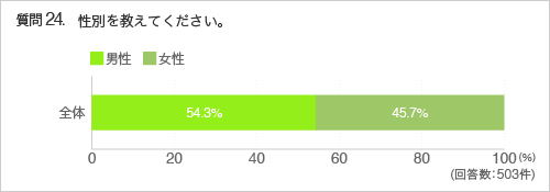 質問24.性別を教えてください。