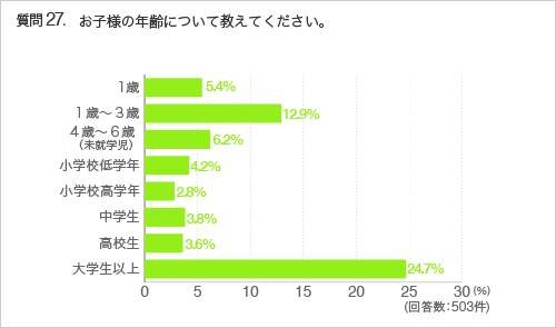 質問27.お子様の年齢について教えてください。