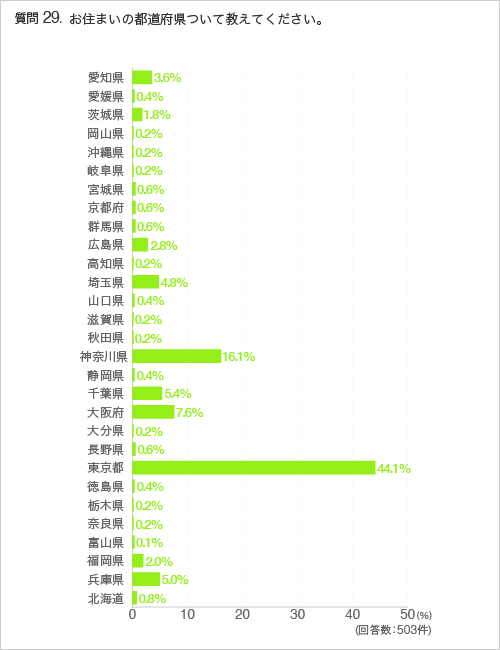 質問29.お住まいの都道府県ついて教えてください。