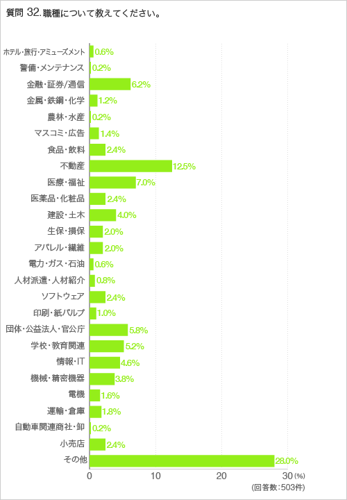 質問32.職種について教えてください。