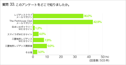 質問33.このアンケートをどこで知りましたか。