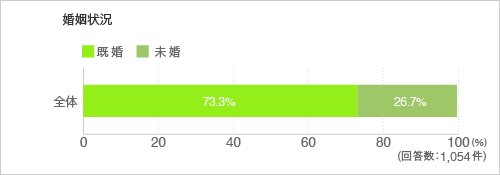 婚姻状況