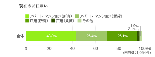 現在のお住まい