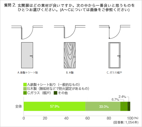 質問2. 玄関扉はどの素材が良いですか。次の中から一番良いと思うものをひとつお選びください。(A~ Cについては画像をご参照ください)