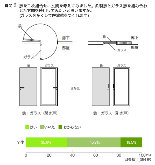 質問3. 扉を二枚組合せ玄関を考えてみました。鉄製扉とガラス扉を組み合わせた玄関を使用してみたいと思いますか。(ガラスを多くして解放感をつくれます)