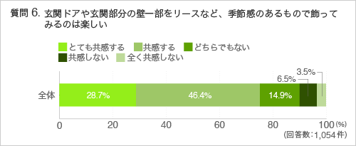 質問玄関ドアや玄関部分の壁一部をリースなど、季節感のあるもので飾ってみるのは楽しい