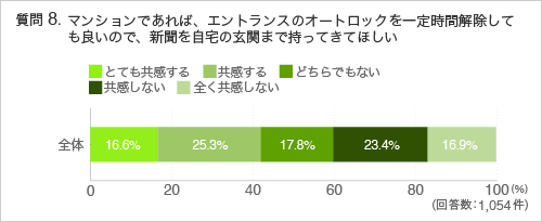 質問マンションであれば、エントランスのオートロックを一定時間解除しても良いので、新聞を自宅の玄関まで持ってきてほしい