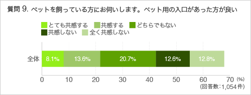 質問9ペットを飼っている方にお伺いします。ペット用の入口があった方が良い