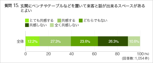 質問15玄関にベンチやテーブルなどを置いて来客と話が出来るスペースがあるとよい