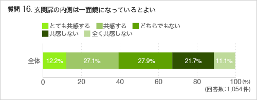 質問16玄関扉の内側は一面鏡になっているとよい