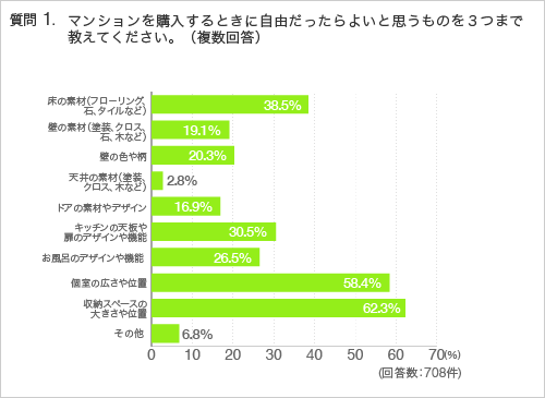質問1.マンションを購入するときに自由だったらよいと思うものを3つまで教えてください。(複数回答)