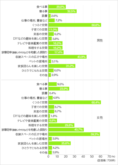 質問3. 家を購入する時に暮らしの中で何を優先して間取りを考えますか。以下の中から3つお選びください。(複数回答)