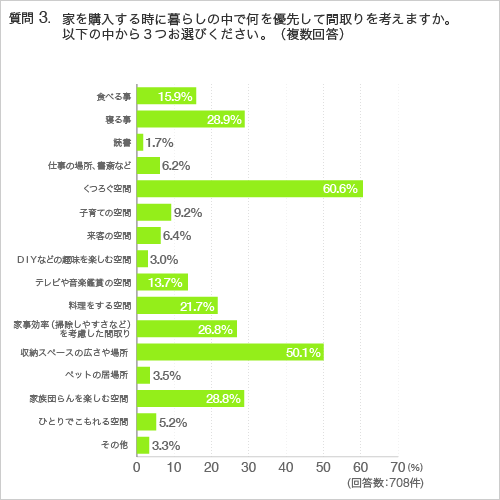 質問3. 家を購入する時に暮らしの中で何を優先して間取りを考えますか。以下の中から3つお選びください。(複数回答)