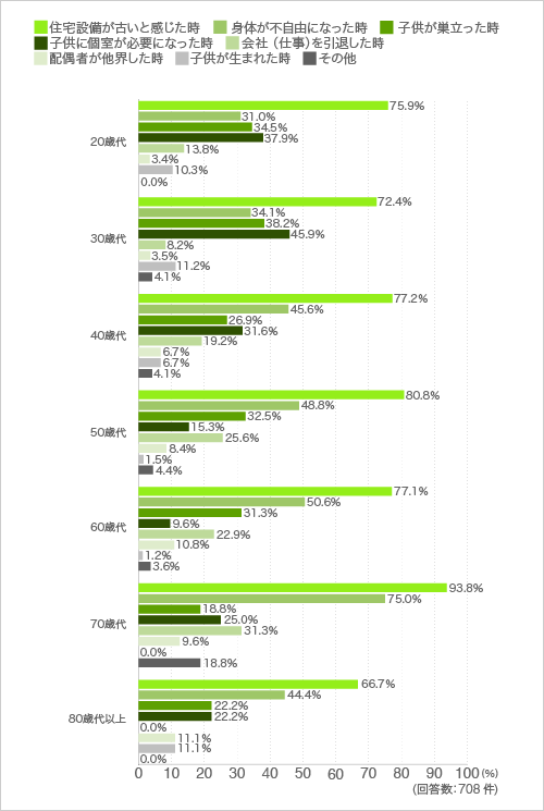 質問5. どのような時にリフォームをしたいと思いますか。(複数回答)