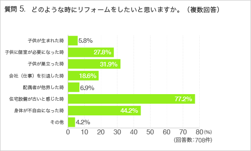 質問5. どのような時にリフォームをしたいと思いますか。(複数回答)