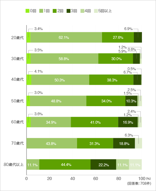 質問6. ひとつの住宅で何回ぐらいリフォームをすると思いますか。