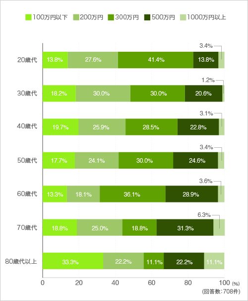 質問7. リフォームするとしたら一回あたりどのくらいの費用をかけてもいいですか