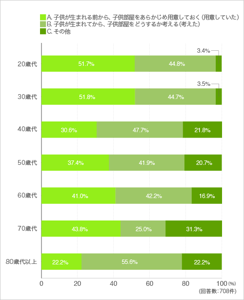 質問8. 子供部屋について伺います。