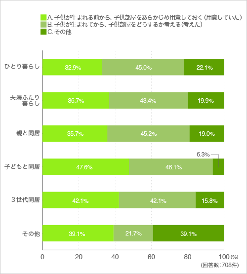 質問8. 子供部屋について伺います。