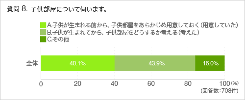 質問8. 子供部屋について伺います。