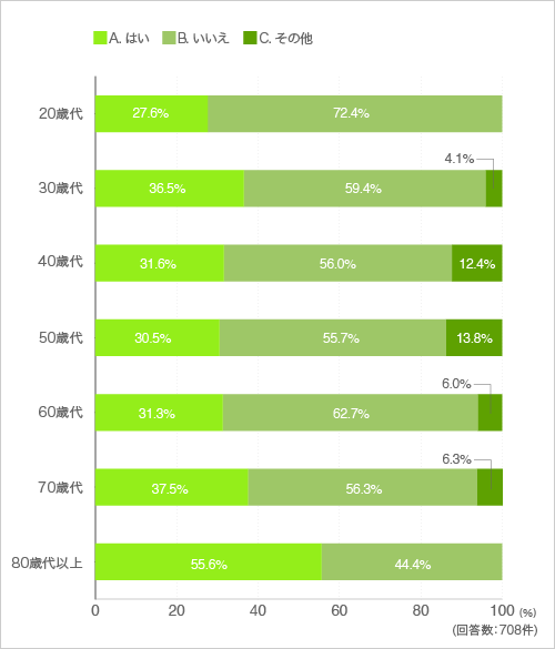 質問10.子供が成人し家を出た後、夫婦二人の暮らし(または一人暮らし)になった時も同じ間取りで暮らしたいと思いますか?