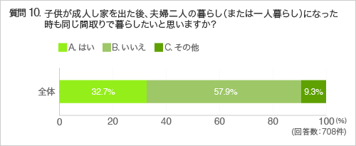 質問10.子供が成人し家を出た後、夫婦二人の暮らし(または一人暮らし)になった時も同じ間取りで暮らしたいと思いますか?