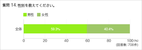 質問14. 性別を教えてください。