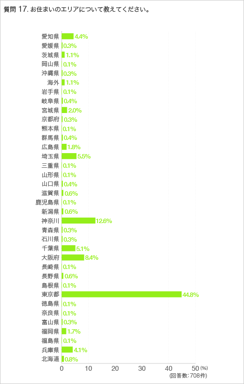 質問17. お住まいのエリアについて教えてください。