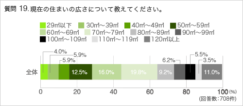 質問19.現在の住まいの広さについて教えてください。
