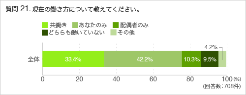 質問21. 現在の働き方について教えてください。