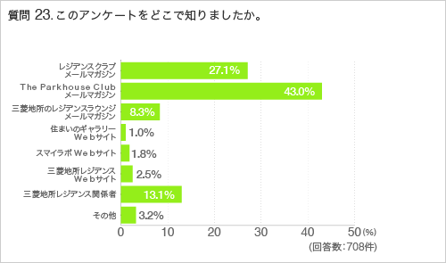 質問23. このアンケートをどこで知りましたか。