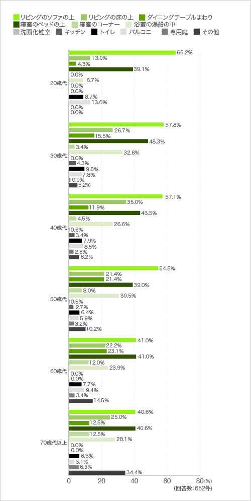 質問4. 質問3で「はい」とお答えの方に伺います。それはどのような場所ですか。3つまでお選びください。