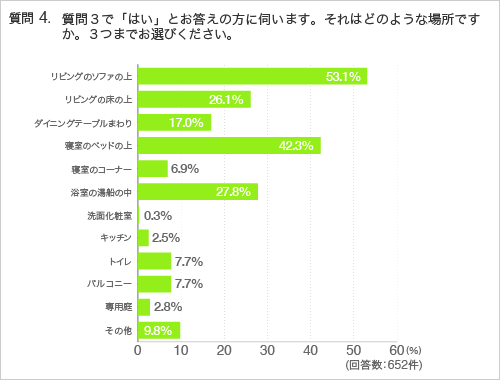 質問4. 質問3で「はい」とお答えの方に伺います。それはどのような場所ですか。3つまでお選びください。