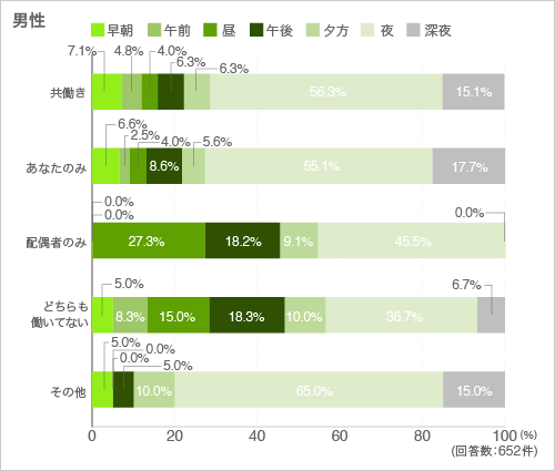質問6. あなたがくつろぐ時間はどのような時間帯ですか。1つお選びください。(男性)