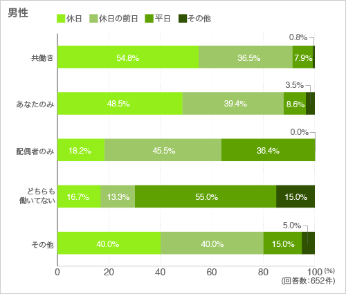 質問7. くつろぎを感じるのは次のうちどれですか。1つお選びください。(男性)