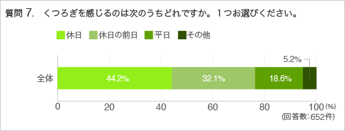 質問7. くつろぎを感じるのは次のうちどれですか。1つお選びください。
