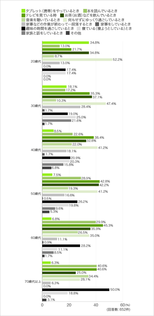 質問9. あなたにとってくつろぐとはどんな行為をしているときですか。3つまでお選びください。
