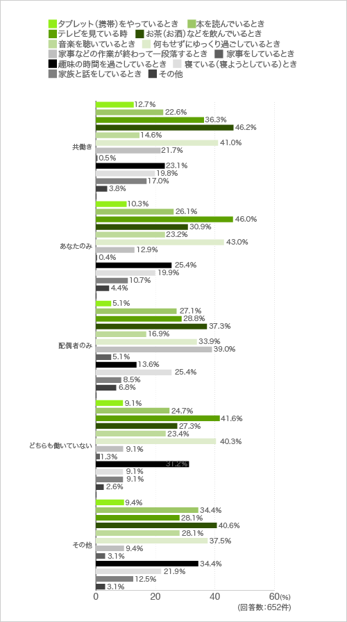 質問9. あなたにとってくつろぐとはどんな行為をしているときですか。3つまでお選びください。