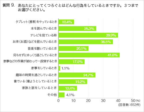 質問9. あなたにとってくつろぐとはどんな行為をしているときですか。3つまでお選びください。