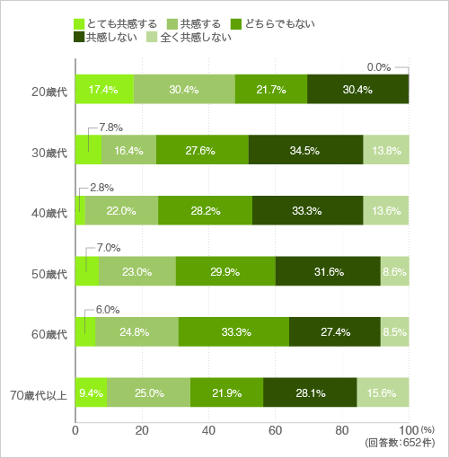 質問11. リビングルームがくつろぎ空間とは思わない。