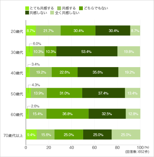 質問12.リビングが狭くなっても、寝室にソファや机などを置くほうがくつろげる。