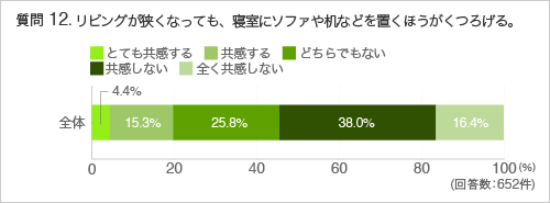 質問12.リビングが狭くなっても、寝室にソファや机などを置くほうがくつろげる。