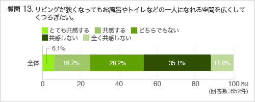 質問13. リビングが狭くなってもお風呂やトイレなどの一人になれる空間を広くしてくつろぎたい。