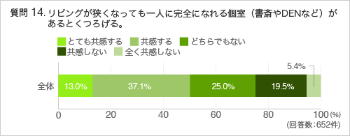 質問14. リビングが狭くなっても一人に完全になれる個室(書斎やDENなど)があるとくつろげる。