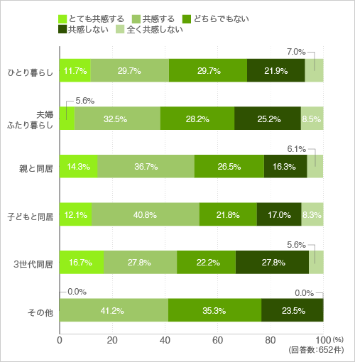 質問15. リビングの一部や廊下の一部に一人になれるコーナがあるとそこでくつろげる。